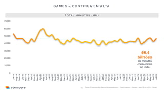 40
G A M E S – C O N T I N U A E M A LTA
T O TA L M I N U T O S ( M M )
Fonte: Comscore My Metrix Multiplataforma – Total Internet – Games – Mar/19 a Jul/23 – Brasil
46.4
bilhões
de minutos
consumidos
no mês
0
10,000
20,000
30,000
40,000
50,000
60,000
70,000
Jul-19
Aug-19
Sep-19
Oct-19
Nov-19
Dec-19
Jan-20
Feb-20
Mar-20
Apr-20
May-20
Jun-20
Jul-20
Aug-20
Sep-20
Oct-20
Nov-20
Dec-20
Jan-21
Feb-21
Mar-21
Apr-21
May-21
Jun-21
Jul-21
Aug-21
Sep-21
Oct-21
Nov-21
Dec-21
Jan-22
Feb-22
Mar-22
Apr-22
May-22
Jun-22
Jul-22
Aug-22
Sep-22
Oct-22
Nov-22
Dec-22
Jan-23
Feb-23
Mar-23
Apr-23
May-23
Jun-23
Jul-23
 
