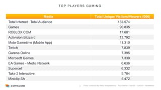 41
TO P P L AY E R S G A M I N G
Media Total Unique Visitors/Viewers (000)
Total Internet : Total Audience 132.574
Games 90.835
ROBLOX.COM 17.601
Activision Blizzard 13.792
Moto Gametime (Mobile App) 11.310
Twitch 7.839
Garena Online 7.395
Microsoft Games 7.339
EA Games - Media Network 6.636
Supercell 6.332
Take 2 Interactive 5.704
Miniclip SA 5.472
Fonte: Comscore My Metrix Multiplataforma – Total Internet – GamES – Julho/23 – MultiMarket
 