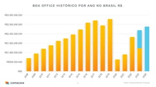 43
R$0
R$500,000,000
R$1,000,000,000
R$1,500,000,000
R$2,000,000,000
R$2,500,000,000
R$3,000,000,000
2
0
0
8
2
0
0
9
2
0
1
0
2
0
1
1
2
0
1
2
2
0
1
3
2
0
1
4
2
0
1
5
2
0
1
6
2
0
1
7
2
0
1
8
2
0
1
9
2
0
2
0
2
0
2
1
2
0
2
2
2
0
2
3
2
0
2
4
B O X O F F I C E H I S T Ó R I C O P O R A N O N O B R A S I L R $
Fonte: Comscore Movies e Forecast
 