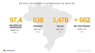 44
E M 2 0 2 2 C O L E TA M O S A I N F O R M A Ç Ã O D E M A I S D E :
FONTE: COMSCORE MOVIES
MILHÕES DE
INGRESSOS
44,6 M > 2021
84.5%
CINEMAS
36 > 2021
4,5 %
SALAS
88 > 2021
2,6 %
MIL POLTRONAS
14.334 > 2021
2.2%
 