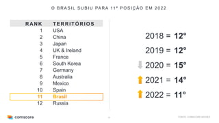45 FONTE: COMSCORE MOVIES
O B R A S I L S U B I U PA R A 11 ª P O S I Ç Ã O E M 2 0 2 2
RANK
1
2
3
4
5
6
7
8
9
10
12
TERRITÓRIOS
USA
China
Japan
UK & Ireland
France
South Korea
Germany
Australia
Mexico
Spain
Russia
2018 =
2019 =
2020 =
2021 =
2022 =
12°
12°
15°
14°
11°
 