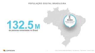 5
P O P U L A Ç Ã O D I G I TA L B R A S I L E I R A
Fonte: Comscore MMX Multi-Platform – Key Measures – Total Internet – Julho/23 - Brasil
132.5M
de pessoas conectadas no Brasil
3h30m
 