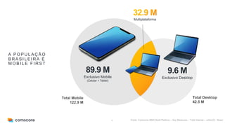 6
A P O P U L A Ç Ã O
B R A S I L E I R A É
M O B I L E F I R S T
Multiplataforma
89.9 M
Exclusivo Mobile
(Celular + Tablet)
9.6 M
Exclusivo Desktop
Total Desktop
42.5 M
Total Mobile
122.9 M
Fonte: Comscore MMX Multi-Platform – Key Measures – Total Internet – Julho/23 - Brasil
 