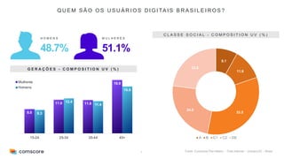 7
Q U E M S Ã O O S U S U Á R I O S D I G I TA I S B R A S I L E I R O S ?
Fonte: Comscore Plan Metrix – Total Internet – Outubro/22 – Brasil
48.7%
H O M E N S
51.1%
M U L H E R E S
G E R A Ç Õ E S - C O M P O S I T I O N U V ( % )
8.6
11.9 11.8
18.9
8.3
12.4
11.4
16.6
0
2
4
6
8
10
12
14
16
18
20
15-24 25-34 35-44 45+
Mulheres
Homens
C L A S S E S O C I A L - C O M P O S I T I O N U V ( % )
8.1
11.6
33.5
24.0
22.9
A B C1 C2 DE
 
