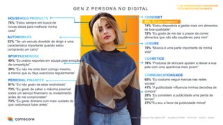 8
G E N Z P E R S O N A N O D I G I TA L
76% “Estou sempre em busca de
novas ideias para melhorar minha
casa”
81% “Eu não gosto de estar endividado”
73% “Eu gosto de saber o máximo possível
sobre um serviço financeiro ou investimento
antes de me comprometer”
73% “Eu gasto dinheiro com mais cuidado do
que costumava fazer antes”
53% “Ter um veículo divertido de dirigir é uma
característica importante quando estou
comprando um carro”
49% “Eu pratico esportes em equipe pela emoção
da competição”
39% “Eu não me sinto bem comigo mesmo,
a menos que eu faça exercícios regularmente”
90% “Eu sou vegano/a”
74% “Estou disposto/a a gastar mais em alimentos
de boa qualidade”
72% “Eu gosto de me dar o prazer de comer
alimentos que não são saudáveis para mim”
Fonte: Comscore Plan Metrix MP – Audience Profile – AS15-24 – Out/22 – Brasil
78% “Música é uma parte importante da minha
vida”
78% “Produtos de skincare ajudam a deixar a sua
pele com uma aparência mais jovem”
60% “Eu costumo seguir marcas nas redes
sociais”
41% “A publicidade influencia minhas decisões de
compra”
29% “Eu considero a publicidade uma perda de
tempo”
27%”Eu sou a favor da publicidade móvel”
 