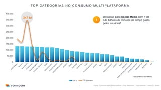 9
TO P C AT E G O R I A S N O C O N S U M O M U LT I P L ATA F O R M A
Total de Minutos em Milhões
347 bi
!
Fonte: Comscore MMX Multi-Platform – Key Measures – Total Internet – Julho/23 - Brasil
0
50,000
100,000
150,000
200,000
250,000
300,000
350,000
400,000
M
u
l
t
i
-
C
a
t
e
g
o
r
y
S
e
r
v
i
c
e
s
S
o
c
i
a
l
M
e
d
i
a
E
n
t
e
r
t
a
i
n
m
e
n
t
S
e
a
r
c
h
/
N
a
v
i
g
a
t
i
o
n
C
o
r
p
o
r
a
t
e
P
r
e
s
e
n
c
e
R
e
t
a
i
l
N
e
w
s
/
I
n
f
o
r
m
a
t
i
o
n
F
i
n
a
n
c
i
a
l
S
e
r
v
i
c
e
s
D
i
r
e
c
t
o
r
i
e
s
/
R
e
s
o
u
r
c
e
s
L
i
f
e
s
t
y
l
e
s
G
a
m
e
s
T
e
c
h
n
o
l
o
g
y
G
o
v
e
r
n
m
e
n
t
T
r
a
v
e
l
P
r
o
m
o
t
i
o
n
a
l
S
e
r
v
e
r
s
E
d
u
c
a
t
i
o
n
S
p
o
r
t
s
H
e
a
l
t
h
T
e
l
e
c
o
m
m
u
n
i
c
a
t
i
o
n
s
G
a
m
b
l
i
n
g
M
e
d
i
a
A
u
t
o
m
o
t
i
v
e
C
a
r
e
e
r
S
e
r
v
i
c
e
s
a
n
d
D
e
v
e
l
o
p
m
e
n
t
B
u
s
i
n
e
s
s
t
o
B
u
s
i
n
e
s
s
F
a
m
i
l
y
&
Y
o
u
t
h
R
e
a
l
E
s
t
a
t
e
I
S
P
Uv´s TT Minutos
Destaque para Social Media com + de
347 bilhões de minutos de tempo gasto
pelos usuários!
!
!
 