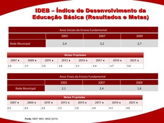 IDEB  –  Índice de Desenvolvimento da Educação Básica (Resultados e Metas) Fonte:  INEP; MEC; IBGE (2010) Anos Iniciais do Ensino Fundamental 2005 2007 2009 Rede Municipal  2,4 3,2 2,7 Anos Finais do Ensino Fundamental 2005 2007 2009 Rede Municipal  2,1 2,4 1,6 