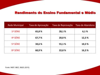 Rendimento do Ensino Fundamental e Médio Fonte: INEP; MEC; IBGE (2010) Rede Municipal Taxa de Aprovação Taxa de Reprovação Taxa de Abandono 1ª SÉRIE 65,8 % 28,1 % 6,1 % 4ª SÉRIE 67,7 % 20,0 % 12,3 % 5ª SÉRIE 34,6 % 55,1 % 10,3 % 8ª SÉRIE 60,9 % 22,8 % 16,3 % 