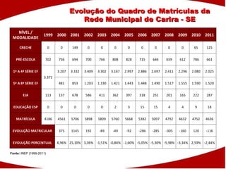 Evolução do Quadro de Matrículas da Rede Municipal de Carira - SE Fonte:  INEP  (1999-2011) NÍVEL / MODALIDADE 1999 2000 2001 2002 2003 2004 2005 2006 2007 2008 2009 2010 2011 CRECHE 0 0 149 0 0 0 0 0 0 0 0 65 125 PRÉ-ESCOLA 702 736 694 700 766 808 828 715 644 659 612 786 661 1ª A 4ª SÉRIE EF 3.371 3.207 3.332 3.409 3.302 3.167 2.997 2.886 2.697 2.411 2.296 2.080 2.025 5ª A 8ª SÉRIE EF 481 853 1.203 1.330 1.421 1.443 1.448 1.490 1.517 1.555 1.590 1.520 EJA 113 137 678 586 411 362 397 318 251 201 165 222 287 EDUCAÇÃO ESP 0 0 0 0 0 2 3 15 15 4 4 9 18 MATRÍCULA 4186 4561 5706 5898 5809 5760 5668 5382 5097 4792 4632 4752 4636 EVOLUÇÃO MATRICULAR 375 1145 192 -89 -49 -92 -286 -285 -305 -160 120 -116 EVOLUÇÃO PERCENTUAL 8,96% 25,10% 3,36% -1,51% -0,84% -1,60% -5,05% -5,30% -5,98% -3,34% 2,59% -2,44% 
