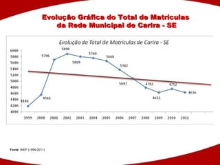 Evolução Gráfica do Total de Matrículas  da Rede Municipal de Carira - SE Fonte:  INEP  (1999-2011) 