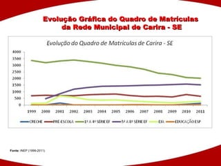 Evolução Gráfica do Quadro de Matrículas  da Rede Municipal de Carira - SE Fonte:  INEP  (1999-2011) 