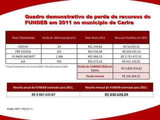 Quadro demonstrativo da perda de recursos do FUNDEB em 2011 no município de Carira Fonte:  INEP  (1999-2011) Nível / Modalidade Perda de  Matricula (Quant.) Valor Aluno 2011 Recursos Perdidos em 2011 CRECHE  24 R$2.359,83  R$ 56.635,92 PRÉ-ESCOLA  167 R$2.556,48  R$ 426.932,16 EF ANOS INICIAIS* 1.384 R$1.966,53  R$ 2.721.677,52  EJA  391 R$1.573,22  R$ 615.129,02  * Ensino fundamental anos iniciais (2002) + Educação especial (2002) Perda do FUNDEB 2010 em Carira R$ 3.820.374,62 Perda mensal R$ 318.364,55  Receita anual do FUNDEB estimada para 2011. Receita mensal do FUNDEB estimada para 2011. R$ 9.967.537,07 R$ 830.628,09 