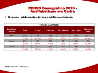 Crianças,  adolescentes, jovens e adultos analfabetos. CENSO Demográfico 2010 - Analfabetismo em Carira Fonte:  INEP; MEC; IBGE (2011) TOTAL DE ANALFABETOS Situação do Domicílio Total 5 anos 6 a 9 anos 10 a 14 anos 15 a 59 anos 60 anos ou mais GERAL 6.054 308 580 183 3.410 1.573   33,20% 81,30% 39,20% 9,00% 28,30% 68,60% Urbana 2.937 155 279 78 1.569 856   28,70% 83,80% 36,90% 7,20% 22,80% 64,20% Rural 3.117 153 301 105 1.841 717   39,00% 78,90% 41,60% 11,00% 35,70% 74,60% 