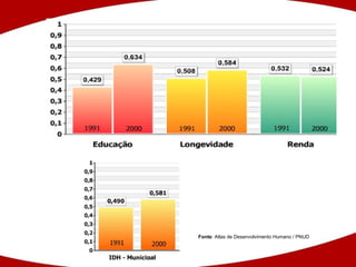 Fonte : Atlas de Desenvolvimento Humano / PNUD 