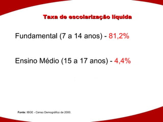 Taxa de escolarização líquida Fundamental (7 a 14 anos) -  81,2%  Ensino Médio (15 a 17 anos) -  4,4%  Fonte:  IBGE - Censo Demográfico de 2000. 