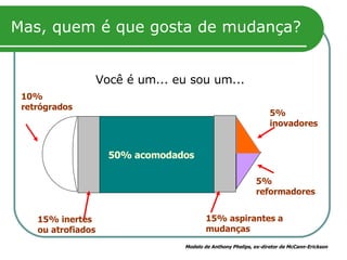 Mas, quem é que gosta de mudança? Você é um... eu sou um... 50% acomodados Modelo de Anthony Phelips, ex-diretor de McCann-Erickson 10%  retrógrados 15% inertes ou   atrofiados 15% aspirantes a mudanças 5%  inovadores 5%  reformadores 