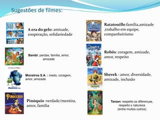 Sugestões de filmes:
A era do gelo: amizade,
cooperação, solidariedade
Bambi: perdas, família, amor,
amizade
Monstros S.A. : medo, coragem,
amor, amizade
Pinóquio :verdade/mentira,
amor, família
Robôs: coragem, amizade,
amor, respeito
Sherek : amor, diversidade,
amizade, inclusão
Tarzan: respeito às diferenças,
respeito à natureza
(entre muitos outros)
Ratatouille:família,amizade
,trabalho em equipe,
companheirismo
 