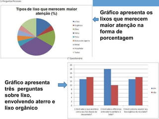 Gráfico apresenta os
lixos que merecem
maior atenção na
forma de
porcentagem
Gráfico apresenta
três perguntas
sobre lixo,
envolvendo aterro e
lixo orgânico
 