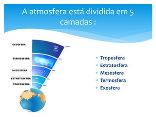 A atmosfera está dividida em 5 
camadas : 
 Troposfera 
 Estratosfera 
 Mesosfera 
 Termosfera 
 Exosfera 
 