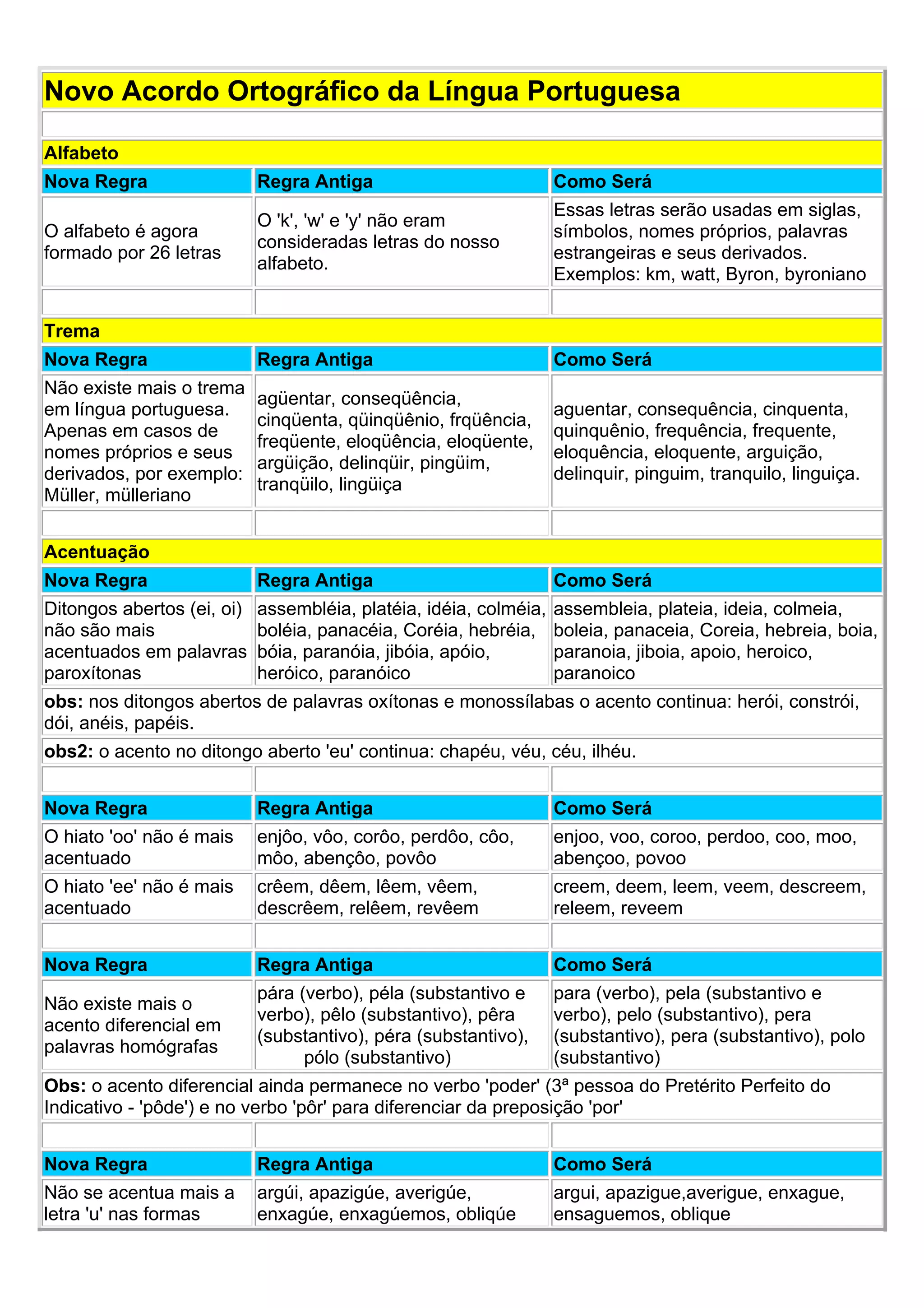 Novas regras ortográficas do português | PDF