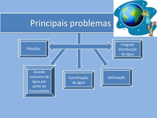 Principais problemas

                                    Irregular
Poluição                           distribuição
                                     da água



    Grande
 consumo de   Eutrofização   Salinização
   água por     da água
   parte da
 humanidade
 