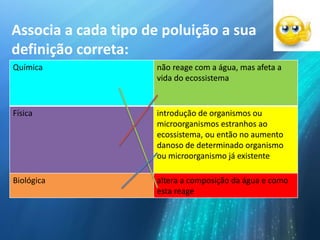 Química não reage com a água, mas afeta a
vida do ecossistema
Física introdução de organismos ou
microorganismos estranhos ao
ecossistema, ou então no aumento
danoso de determinado organismo
ou microorganismo já existente
Biológica altera a composição da água e como
esta reage
Associa a cada tipo de poluição a sua
definição correta:
 