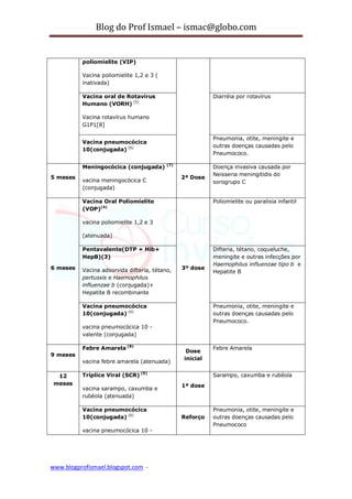Blog do Prof Ismael – ismac@globo.com
www.blogprofismael.blogspot.com -
poliomielite (VIP)
Vacina poliomielite 1,2 e 3 (
inativada)
Vacina oral de Rotavírus
Humano (VORH) (5)
Vacina rotavírus humano
G1P1[8]
Diarréia por rotavírus
Vacina pneumocócica
10(conjugada) (6)
Pneumonia, otite, meningite e
outras doenças causadas pelo
Pneumococo.
5 meses
Meningocócica (conjugada) (7)
vacina meningocócica C
(conjugada)
2ª Dose
Doença invasiva causada por
Neisseria meningitidis do
sorogrupo C
6 meses
Vacina Oral Poliomielite
(VOP)(4)
vacina poliomielite 1,2 e 3
(atenuada)
3º dose
Poliomielite ou paralisia infantil
Pentavalente(DTP + Hib+
HepB)(3)
Vacina adsorvida difteria, tétano,
pertussis e Haemophilus
influenzae b (conjugada)+
Hepatite B recombinante
Difteria, tétano, coqueluche,
meningite e outras infecções por
Haemophilus influenzae tipo b e
Hepatite B
Vacina pneumocócica
10(conjugada) (6)
vacina pneumocócica 10 -
valente (conjugada)
Pneumonia, otite, meningite e
outras doenças causadas pelo
Pneumococo.
9 meses
Febre Amarela (8)
vacina febre amarela (atenuada)
Dose
inicial
Febre Amarela
12
meses
Tríplice Viral (SCR) (9)
vacina sarampo, caxumba e
rubéola (atenuada)
1ª dose
Sarampo, caxumba e rubéola
Vacina pneumocócica
10(conjugada) (6)
vacina pneumocócica 10 -
Reforço
Pneumonia, otite, meningite e
outras doenças causadas pelo
Pneumococo
 