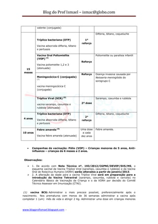 Blog do Prof Ismael – ismac@globo.com
www.blogprofismael.blogspot.com -
valente (conjugada)
15
meses
Tríplice bacteriana (DTP)
Vacina adsorvida difteria, tétano
e pertussis
1°
reforço
Difteria, tétano, coqueluche
Vacina Oral Poliomielite
(VOP) (4)
Vacina poliomielite 1,2 e 3
(atenuada)
Reforço
Poliomielite ou paralisia infantil
Meningocócica C (conjugada)
(7)
vacina meningocócica C
(conjugada)
Reforço Doença invasiva causada por
Neisseria meningitidis do
sorogrupo C
Tríplice Viral (SCR) (9)
vacina sarampo, caxumba e
rubéola (atenuada)
2º dose
Sarampo, caxumba e rubéola
4 anos
Tríplice bacteriana (DTP)
Vacina absorvida difteria, tétano
e pertussis
2°
reforço
Difteria, tétano, coqueluche
10 anos
Febre amarela (8)
Vacina febre amarela (atenuada)
Uma dose
a cada
dez anos
Febre amarela.
 Campanhas de vacinação: Pólio (VOP) – Crianças menores de 5 anos, Anti-
influenza – crianças de 6 meses a 2 anos.
Observações:
 1. De acordo com Nota Técnica nº. 193/2012/CGPNI/DEVEP/SVS/MS, o
esquema vacinal da Vacina Tríplice Viral (sarampo, caxumba e rubéola) e da Vacina
Oral de Rotavírus Humano (VORH) serão alterados a partir de janeiro/2013.
 2. A alteração da idade para a vacina Tríplice Viral será em preparação para a
introdução da Vacina Tetraviral (sarampo, caxumba, rubéola e varicela) no
Calendário Básico de Vacinação da Criança e o da VORH por decisão do Comitê
Técnico Assessor em Imunização (CTAI).
(1) vacina BCG: Administrar o mais precoce possível, preferencialmente após o
nascimento. Nos prematuros com menos de 36 semanas administrar a vacina após
completar 1 (um) mês de vida e atingir 2 Kg. Administrar uma dose em crianças menores
 