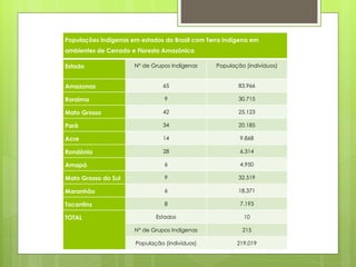 Populações indígenas em estados do Brasil com Terra Indígena em ambientes de Cerrado e Floresta Amazônica Estado N° de Grupos Indígenas População (indivíduos) Amazonas  65 83.966 Roraima 9 30.715 Mato Grosso 42 25.123 Pará 34 20.185 Acre 14 9.868 Rondônia  28 6.314 Amapá 6 4.950 Mato Grosso do Sul  9 32.519 Maranhão 6 18.371 Tocantins 8 7.193 TOTAL Estados 10 N° de Grupos Indígenas 215 População (indivíduos) 219.019 