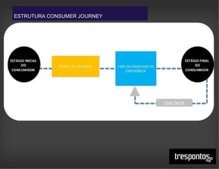 ESTRUTURA CONSUMER JOURNEY
 