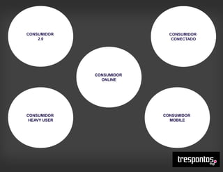 CONSUMIDOR
2.0
CONSUMIDOR
ONLINE
CONSUMIDOR
MOBILE
CONSUMIDOR
HEAVY USER
CONSUMIDOR
CONECTADO
 
