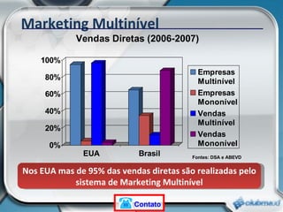 Marketing Multinível Nos EUA mas de 95% das vendas diretas são realizadas pelo sistema de Marketing Multinível Fontes: DSA e ABEVD  Contato 