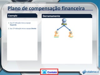 Plano de compensação financeira Sua 1ª indicação inicia a equipe  Esquerda Sua  2ª indicação inicia a equipe  Direita Como não pode ter uma terceira perna, sua 3ª indicação é  Derramada  para baixo de outra  pessoa de seu grupo . O afiliado Nº 1 posiciona a 1ª indicação dele na  posição Direita , pois a esquerda  foi preenchida com o afiliado Nº3,  que  você derramou abaixo dele . O afiliado Nº2 posicionou a 1ª indicação na equipe da Esquerda. Sua 4ª indicação é derramada  para o lado Esquerdo, abaixo do afiliado Nº 3. (Posição mais externa) Esquerda Direita 1 2 1 2 Contato 