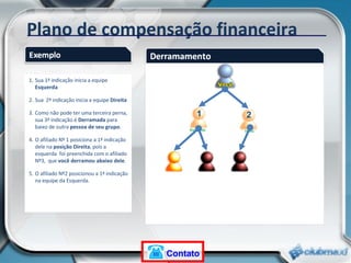 Plano de compensação financeira Sua 1ª indicação inicia a equipe  Esquerda Sua  2ª indicação inicia a equipe  Direita Como não pode ter uma terceira perna, sua 3ª indicação é  Derramada  para baixo de outra  pessoa de seu grupo . O afiliado Nº 1 posiciona a 1ª indicação dele na  posição Direita , pois a esquerda  foi preenchida com o afiliado Nº3,  que  você derramou abaixo dele . O afiliado Nº2 posicionou a 1ª indicação na equipe da Esquerda. Sua 4ª indicação é derramada  para o lado Esquerdo, abaixo do afiliado Nº 3. (Posição mais externa) Esquerda Direita 1 2 3 1 2 Contato 