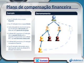Plano de compensação financeira Sua 1ª indicação inicia a equipe  Esquerda Sua  2ª indicação inicia a equipe  Direita Como não pode ter uma terceira perna, sua 3ª indicação é  Derramada  para baixo de outra  pessoa de seu grupo . O afiliado Nº 1 posiciona a 1ª indicação dele na  posição Direita , pois a esquerda  foi preenchida com o afiliado Nº3,  que  você derramou abaixo dele . O afiliado Nº2 posicionou a 1ª indicação na equipe da Esquerda. Sua 4ª indicação é derramada  para o lado Esquerdo, abaixo do afiliado Nº 3. (Posição mais externa) Esquerda Direita 1 2 3 4 1 2 Contato 