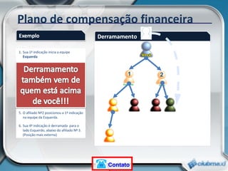 Plano de compensação financeira Sua 1ª indicação inicia a equipe  Esquerda Sua  2ª indicação inicia a equipe  Direita Como não pode ter uma terceira perna, sua 3ª indicação é  Derramada  para baixo de outra  pessoa de seu grupo . O afiliado Nº 1 posiciona a 1ª indicação dele na  posição Direita , pois a esquerda  foi preenchida com o afiliado Nº3,  que  você derramou abaixo dele . O afiliado Nº2 posicionou a 1ª indicação na equipe da Esquerda. Sua 4ª indicação é derramada  para o lado Esquerdo, abaixo do afiliado Nº 3. (Posição mais externa) Esquerda Direita 1 2 3 4 1 2 Contato 