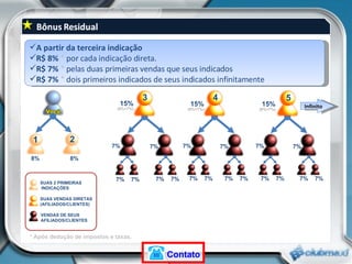 8%   8%   A partir da terceira indicação R$ 8%  *   por cada indicação direta. R$ 7%  *  pelas duas primeiras vendas que seus indicados R$ 7%  *   dois primeiros indicados de seus indicados infinitamente 7% 7% 7% 7% 7% 7% 7% 7% 7% 7% 7% 7% 7% 7% 7% 7% 7% 7% * Após dedução de impostos e taxas.  1 2 3 4 5 Infinito 15%   (8%+7%) SUAS 2 PRIMEIRAS INDICAÇÕES SUAS VENDAS DIRETAS (AFILIADOS/CLIENTES) VENDAS DE SEUS AFILIADOS/CLIENTES 15% (8%+7%) 15% (8%+7%) Contato 