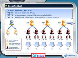 8%   8%   A partir da terceira indicação R$ 8%  *   por cada indicação direta. R$ 7%  *  pelas duas primeiras vendas que seus indicados R$ 7%  *   dois primeiros indicados de seus indicados infinitamente 7% 7% 7% 7% 7% 7% 7% 7% 7% 7% 7% 7% 7% 7% 7% 7% 7% 7% 7% 7% 7% 7% 7% 7% * Após dedução de impostos e taxas.  1 2 3 4 5 Infinito 15%   (8%+7%) SUAS 2 PRIMEIRAS INDICAÇÕES SUAS VENDAS DIRETAS (AFILIADOS/CLIENTES) VENDAS DE SEUS AFILIADOS/CLIENTES 15% (8%+7%) 15% (8%+7%) Contato 