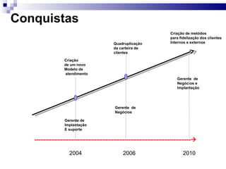 Conquistas -----------------------------------------------------------------------------------  2004  2006  2010  Gerente de  Implantação E suporte Gerente  de  Negócios Gerente  de  Negócios e  Implantação Criação  de um novo  Modelo de atendimento Quadruplicação da carteira de  clientes Criação de metódos para fidelização dos clientes Internos e externos 