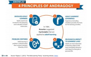 Source: Pappas, C. (2013). “The Adult Learning Theory.” eLearning Industry. Online.
 