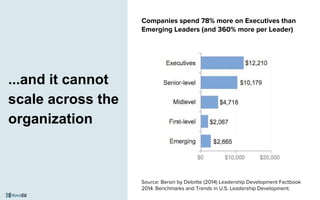 ...and it cannot
scale across the
organization
Companies spend 78% more on Executives than
Emerging Leaders (and 360% more per Leader)
Source: Bersin by Deloitte (2014) Leadership Development Factbook
2014: Benchmarks and Trends in U.S. Leadership Development.
 