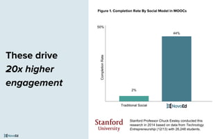 These drive
20x higher
engagement
CompletionRate
2%
44%
Traditional Social
Stanford Professor Chuck Eesley conducted this
research in 2014 based on data from Technology
Entrepreneurship (12/13) with 26,248 students.
50%
Figure 1. Completion Rate By Social Model in MOOCs
 