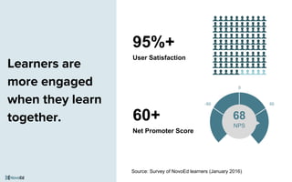 Learners are
more engaged
when they learn
together. 68
NPS
50-50
0
95%+
User Satisfaction
60+
Net Promoter Score
Source: Survey of NovoEd learners (January 2016)
 