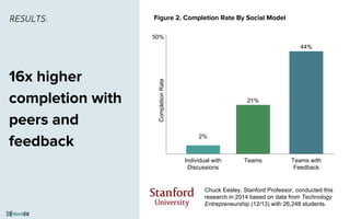 16x higher
completion with
peers and
feedback
CompletionRate
21%
2%
44%
293
Individual with
Discussions
Teams Teams with
Feedback
Chuck Eesley, Stanford Professor, conducted this
research in 2014 based on data from Technology
Entrepreneurship (12/13) with 26,248 students.
50%
Figure 2. Completion Rate By Social ModelRESULTS:
 