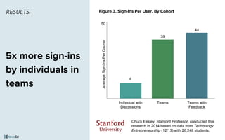 5x more sign-ins
by individuals in
teams
AverageSign-InsPerCourse
39
8
44
293
Individual with
Discussions
Teams Teams with
Feedback
Chuck Eesley, Stanford Professor, conducted this
research in 2014 based on data from Technology
Entrepreneurship (12/13) with 26,248 students.
50
Figure 3. Sign-Ins Per User, By CohortRESULTS:
 