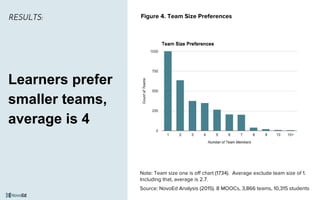 Note: Team size one is off chart (1734). Average exclude team size of 1.
Including that, average is 2.7.
Source: NovoEd Analysis (2015). 8 MOOCs, 3,866 teams, 10,315 students
Learners prefer
smaller teams,
average is 4
Figure 4. Team Size PreferencesRESULTS:
 