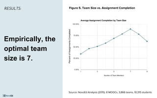 Source: NovoEd Analysis (2015). 8 MOOCs, 3,866 teams, 10,315 students
Empirically, the
optimal team
size is 7.
Figure 5. Team Size vs. Assignment Completion
PercentofAssignmentsCompleted
RESULTS:
 