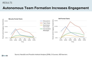 Autonomous Team Formation Increases Engagement
RESULTS:
Source: NovoEd and Presidio Institute Analysis (2016). 3 Courses, 420 learners
PercentLearnersEngaginginSocialActivity
PercentLearnersEngaginginSocialActivity
 