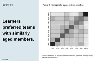 Learners
preferred teams
with similarly
aged members.
Figure 6. Homogeneity by age in team selection
Source: Eftekhar, et al (2015) Team Formation Dynamics: A Study Using
Online Learning Data.
RESULTS:
 