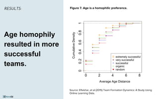 Figure 7. Age is a homophilic preference.
Source: Eftekhar, et al (2015) Team Formation Dynamics: A Study Using
Online Learning Data.
Age homophily
resulted in more
successful
teams.
CumulativeDensity
Average Age Distance
RESULTS:
 